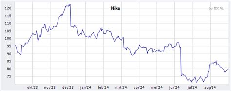 Nike, Inc. Koers 